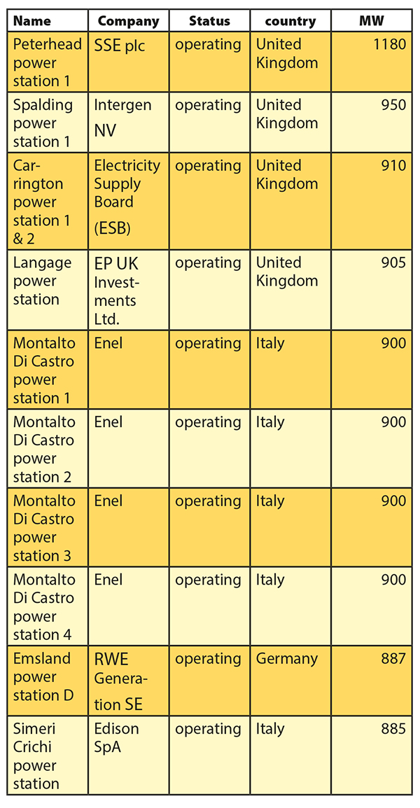 Table fossilgas plants in Europe